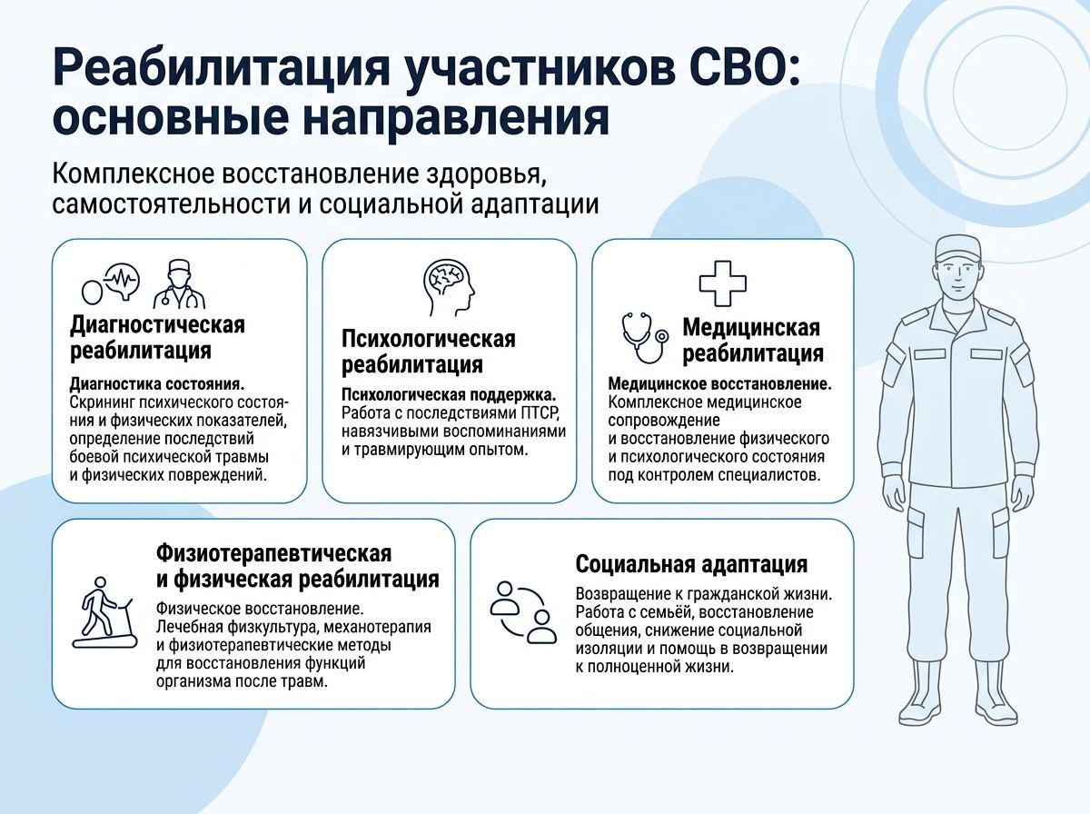 Реабилитация участников СВО в Суворове инфографика